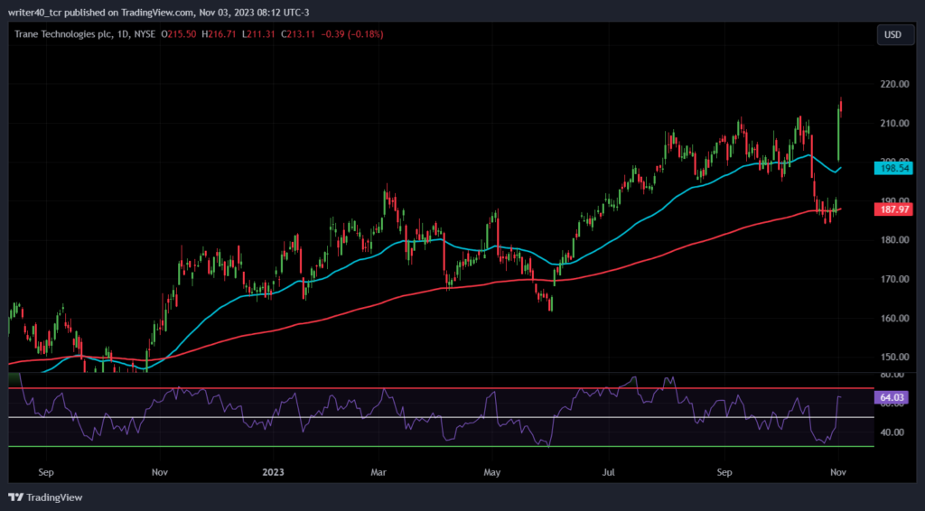 Trane Technologies Stock