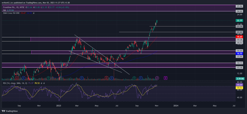 FRO Stock Analysis: Price Moves 26.64%, Should People Buy It?