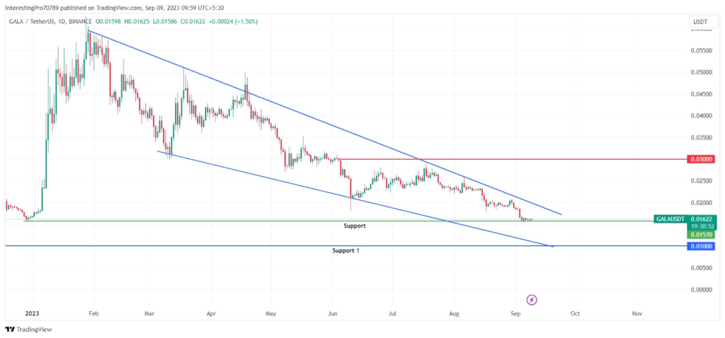 GALA Price Prediction: Will Buyers be Able to Raise the Price?