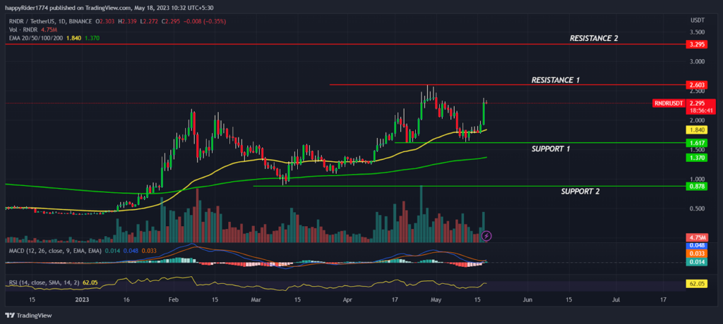 Render Token Price