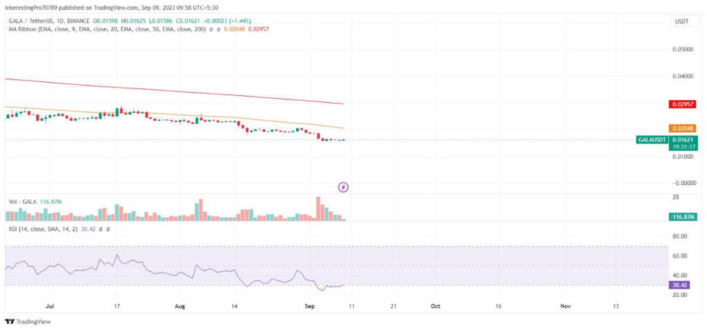GALA Price Prediction: Will Buyers be Able to Raise the Price?
