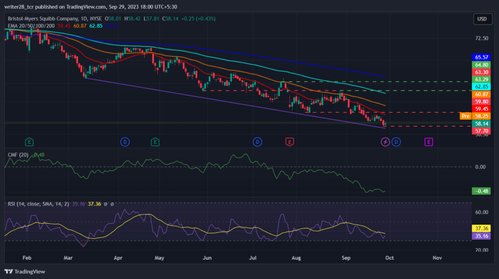 Bristol Myers Squibb Co: Will BMY Stock Slid Toward $55 Mark?