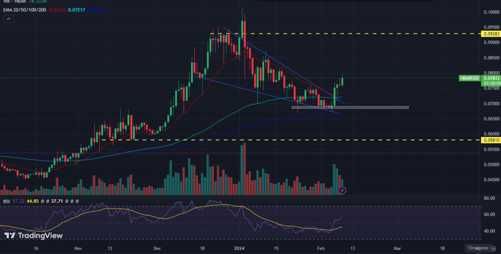 Hedera (HBAR) Price is Rising; Can It Reclaim Higher Levels Soon?