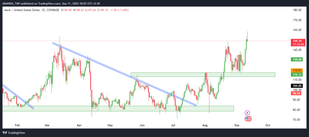 AAVE Token