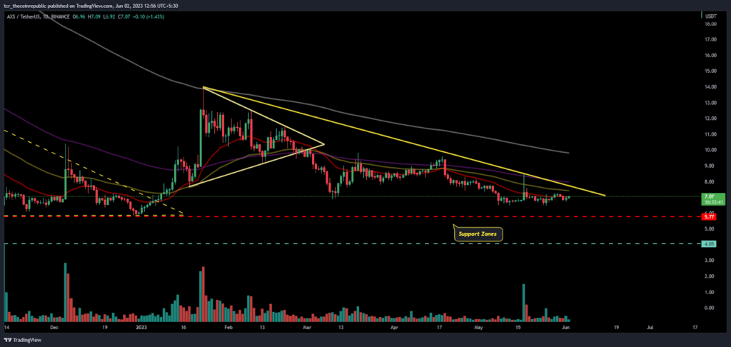 AXS Price Analysis: Will AXS maintain gains above $7.00?