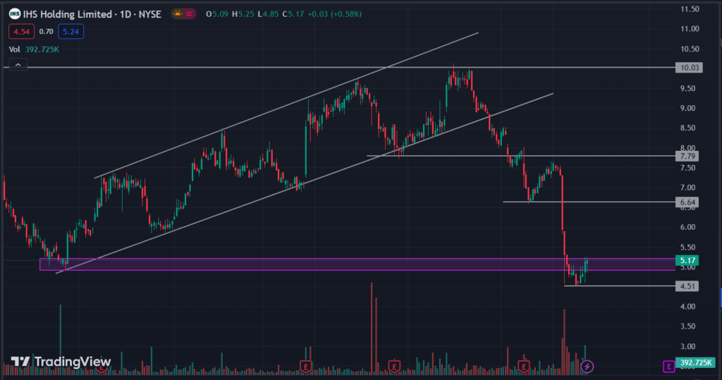 IHS Holding Ltd (NYSE: IHS): IHS Price Retraces Toward $6.64