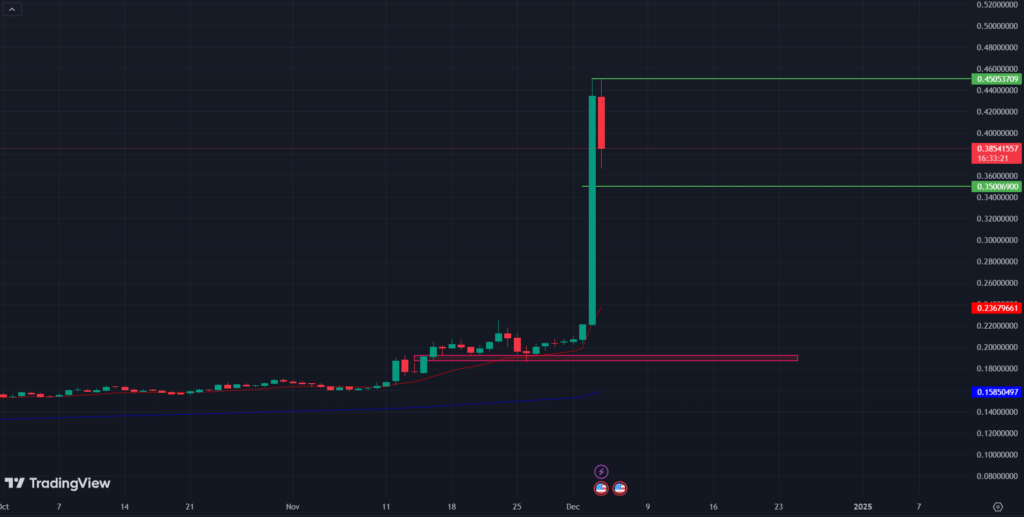 COINBASE: TRX/USD 1-D Chart