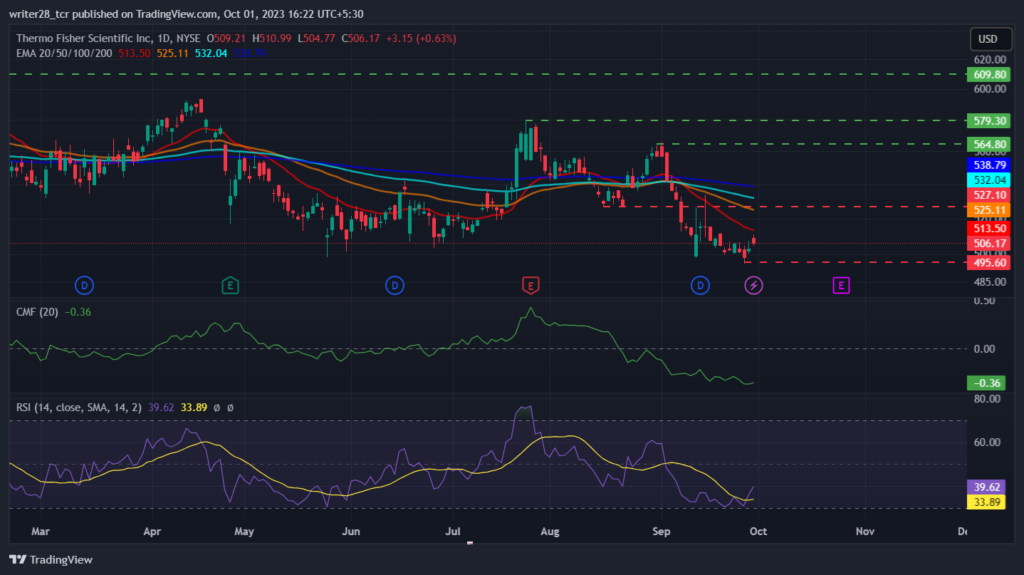 Thermo Fisher Scientific Inc: TMO Stock Shrink 12% Over A Month