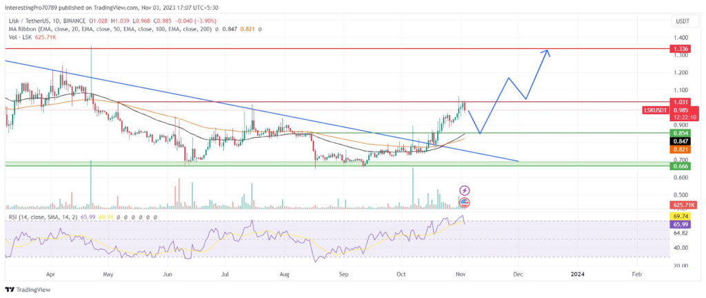 LSK Coin Faces Rejection from $1.031, Will the Uptrend Sustain?