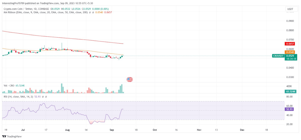 Cronos Price Prediction: Will Sellers Force the Price to Fall?