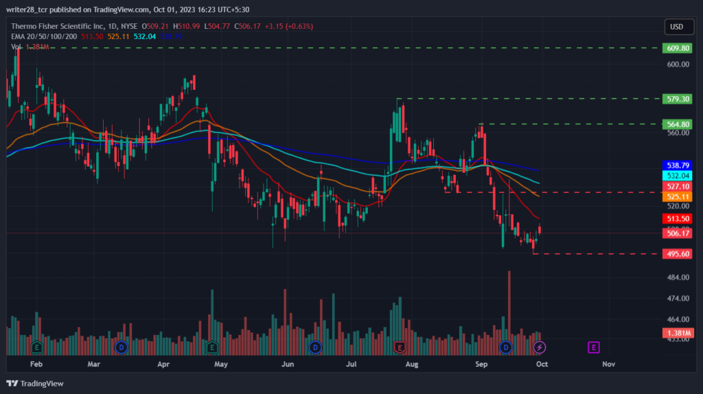 Thermo Fisher Scientific Inc: TMO Stock Shrink 12% Over A Month
