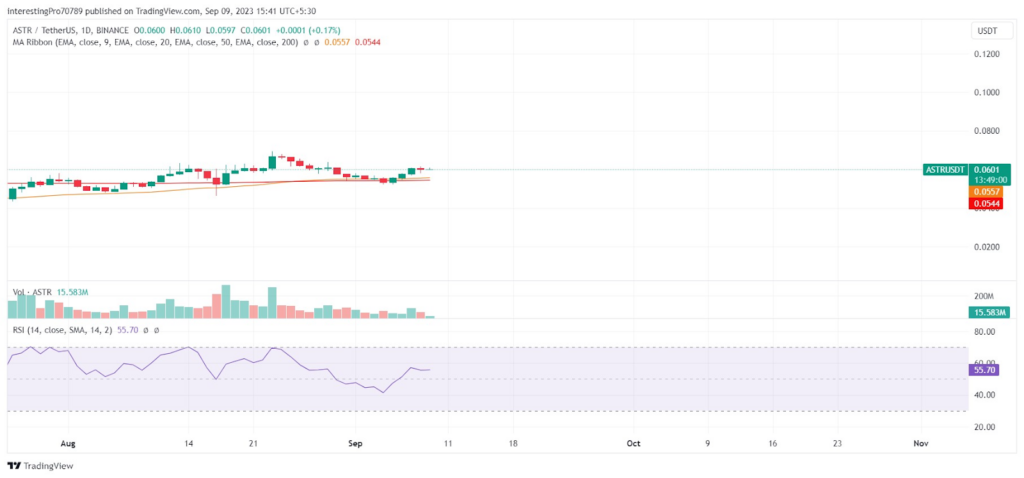 ASTR Coin Price Prediction: Will the price continue to rise?