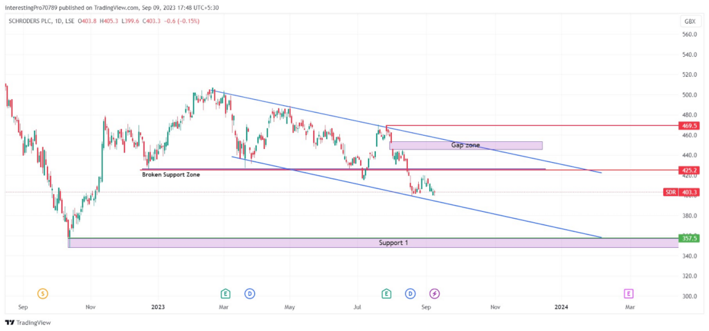 Schroders Plc Stock Price Prediction: Continuous Price Fall?