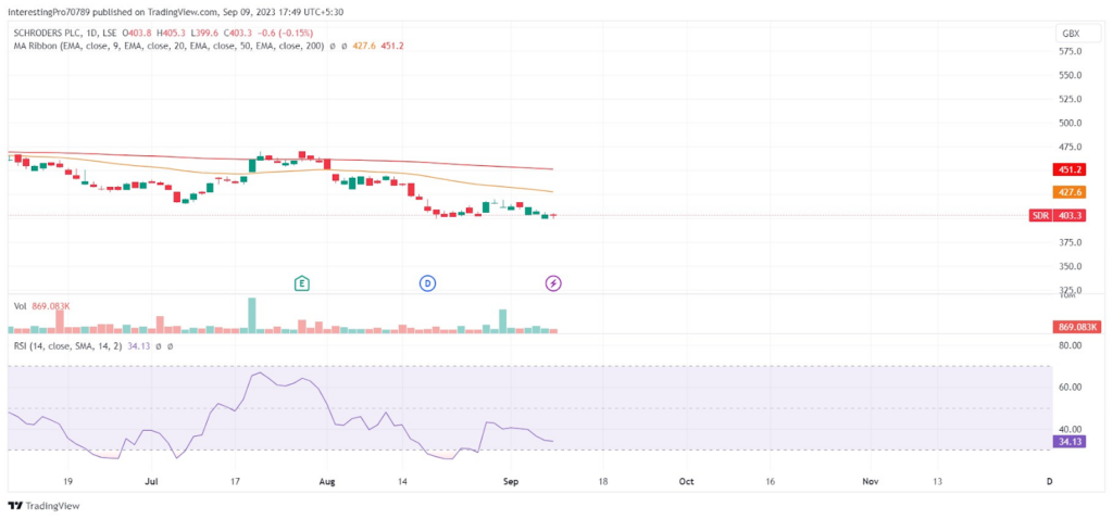 Schroders Plc Stock Price Prediction: Continuous Price Fall?