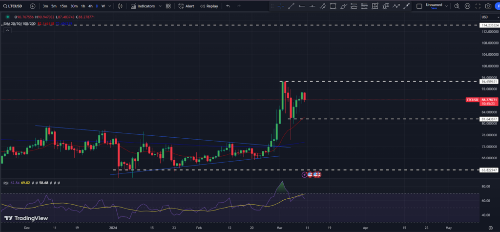 LTC