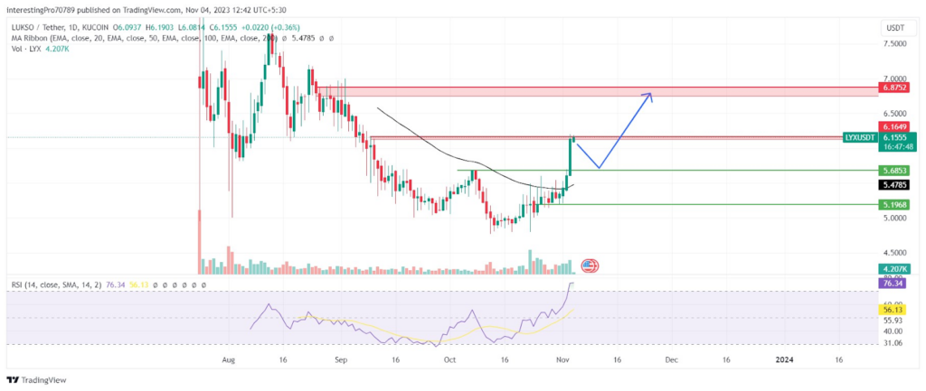 LYX Coin 