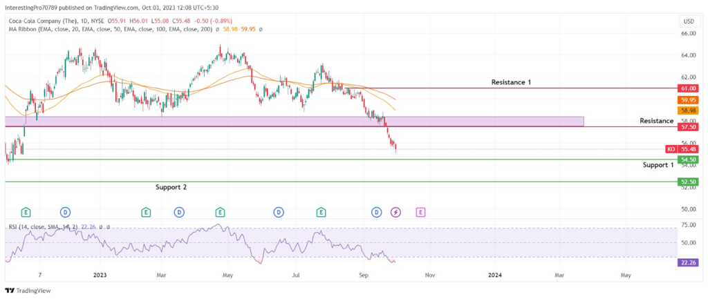 Will Coca-Cola (KO) Stock Price Retest the $57.50 Level?