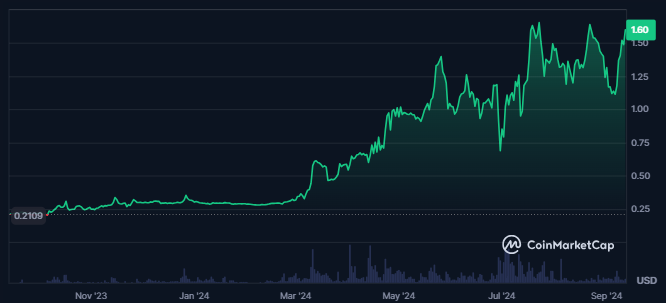 BNX Token