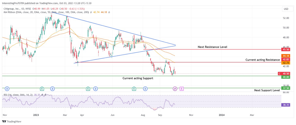 Will the Bear Market Continue in the Citigroup Inc. (C) Stock? 
