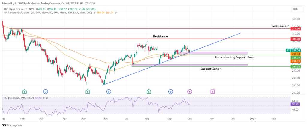 Will the Cigna Group (CI) Stock Price Continue Its Bullish Trend?
