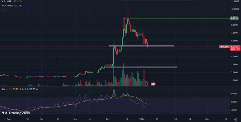 Helium Price Prediction; Will HNT Coin Manage to Defend $4 Mark?
