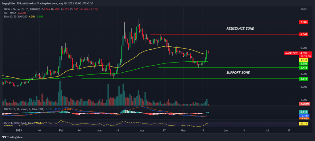 Mask Network Price