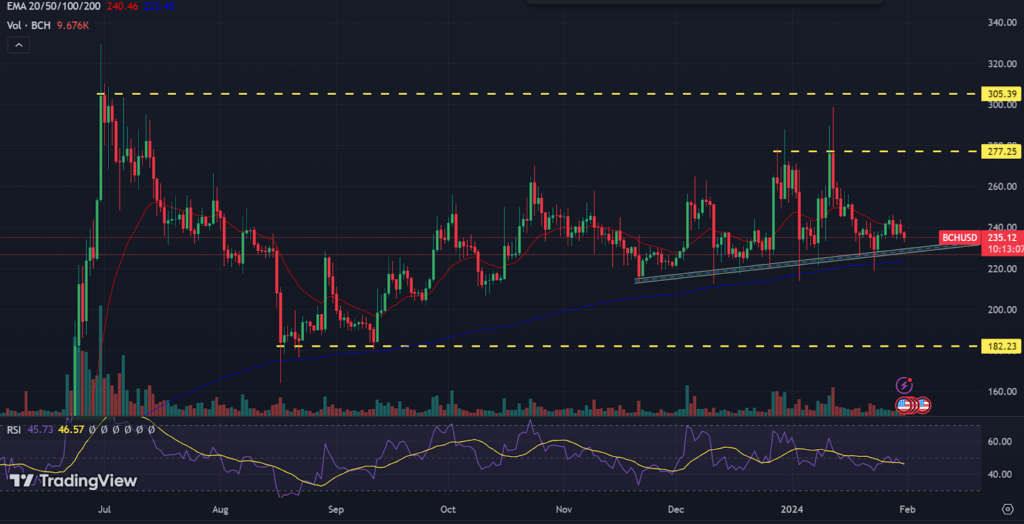 Bitcoin Cash Price Analysis: Will BCH Price Regain $500 Mark?