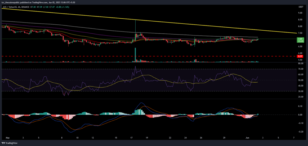 AXS Price Analysis: Will AXS maintain gains above $7.00?