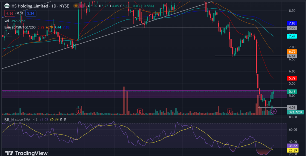 IHS Holding Ltd (NYSE: IHS): IHS Price Retraces Toward $6.64