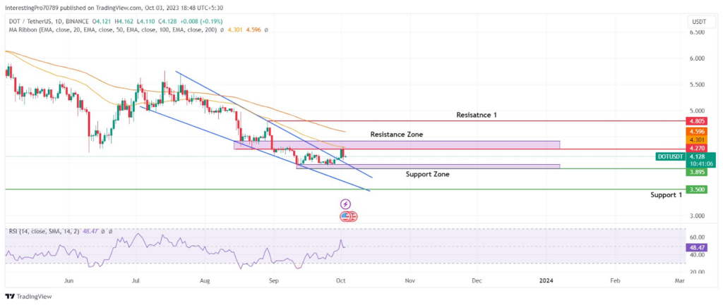 Will the Bear Continue to Dominate DOT Coin Price in the Future?