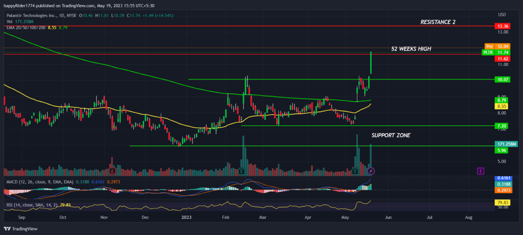 Palantir Stock