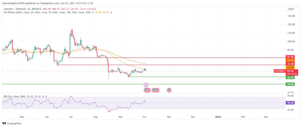 LTC Coin Price Analysis: Will the Bears Keep LTC in Their Grip?