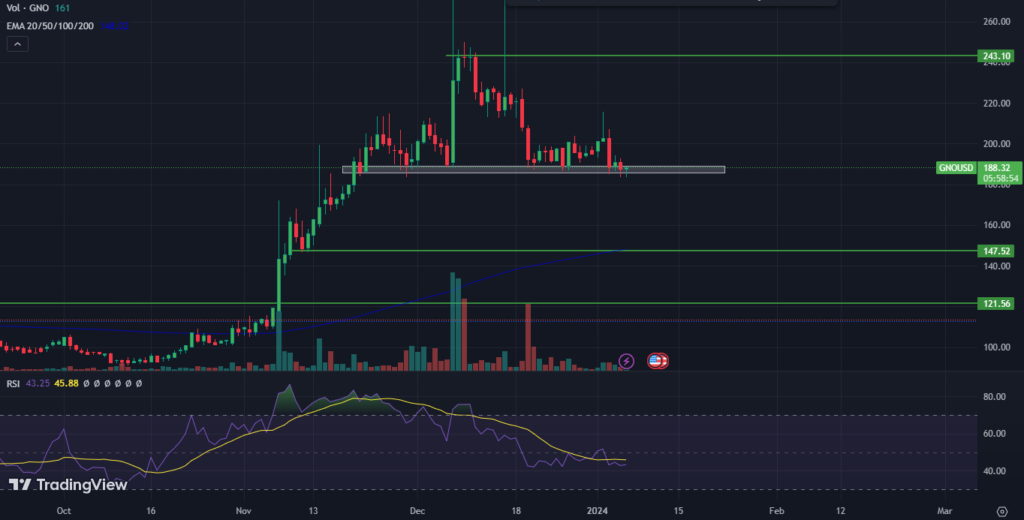 Gnosis Price Prediction; Will the GNO Price Bounce Back?