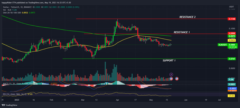 XLM Price