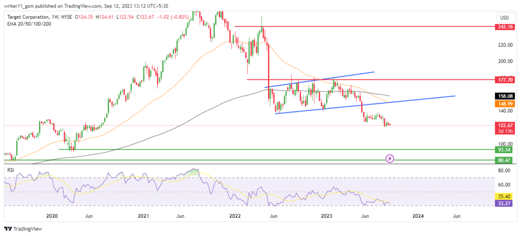 The TGT Stock Price Heads Towards Support Levels. What’s Next?