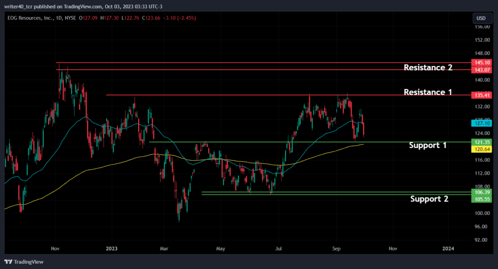 Can the EOG Resource Stock Hold the $120 level to Start Uptrend?