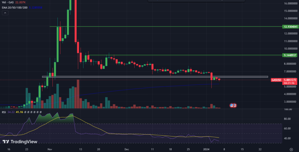 Gas Crypto