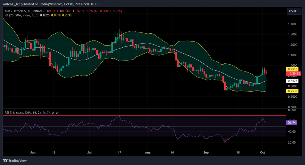 Can Bears Halt ARB Coin’s Bullish Trend Or It’ll Remain Bullish?