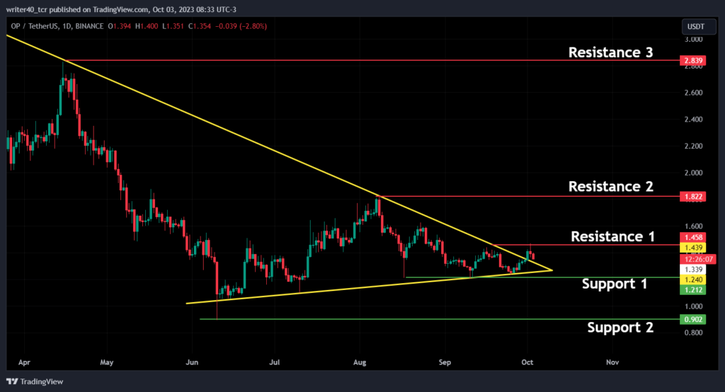 Is the Optimism Token Price Forming a Base at Current Levels?

