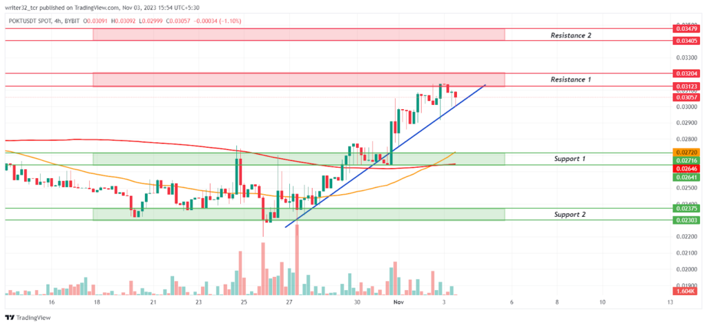 POKT Price Analysis: Will The Golden Cross Take the Price Upward