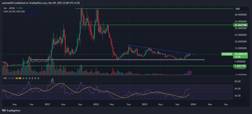 Atom Price 