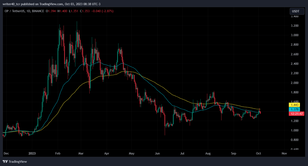 Is the Optimism Token Price Forming a Base at Current Levels?

