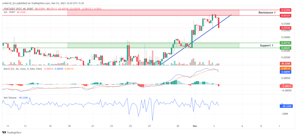 POKT Price Analysis: Will The Golden Cross Take the Price Upward