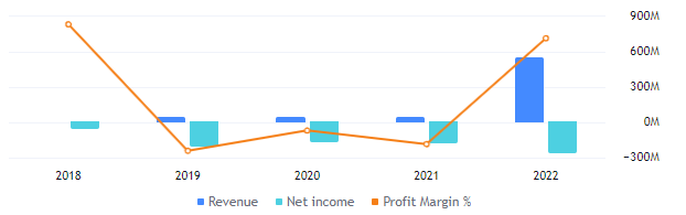 SNDL Stock