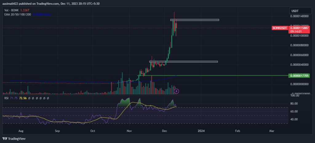 BONK crypto