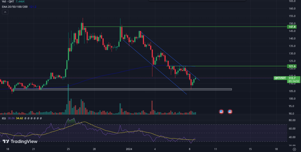Quant Crypto Price Dropped By 25% Last Week; What’s Next?