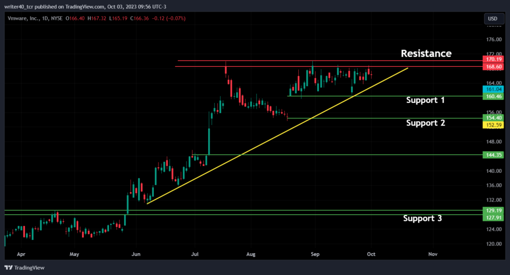 Will VMware Stock price cross the All-time High Level of $170?

