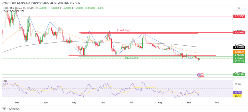 LDO Coin Is Not Showing Any Sign Of Buyers, What To Do Next?