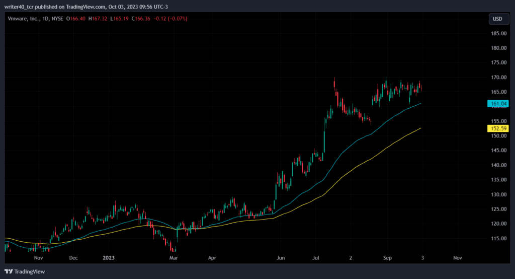 Will VMware Stock price cross the All-time High Level of $170?
