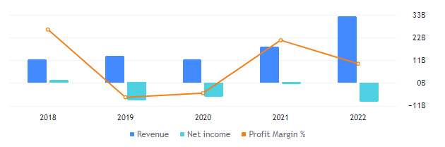 UBER Stock Back To Consolidation Zone, What To Expect Next?